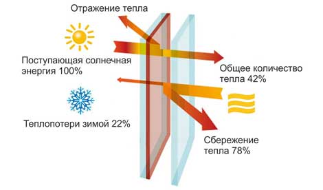 Мультифункциональный стеклопакет